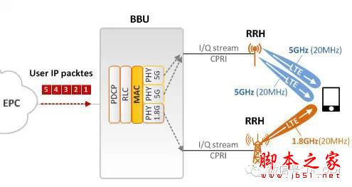 LTE-U，放开WiFi，让我来！ 第9张