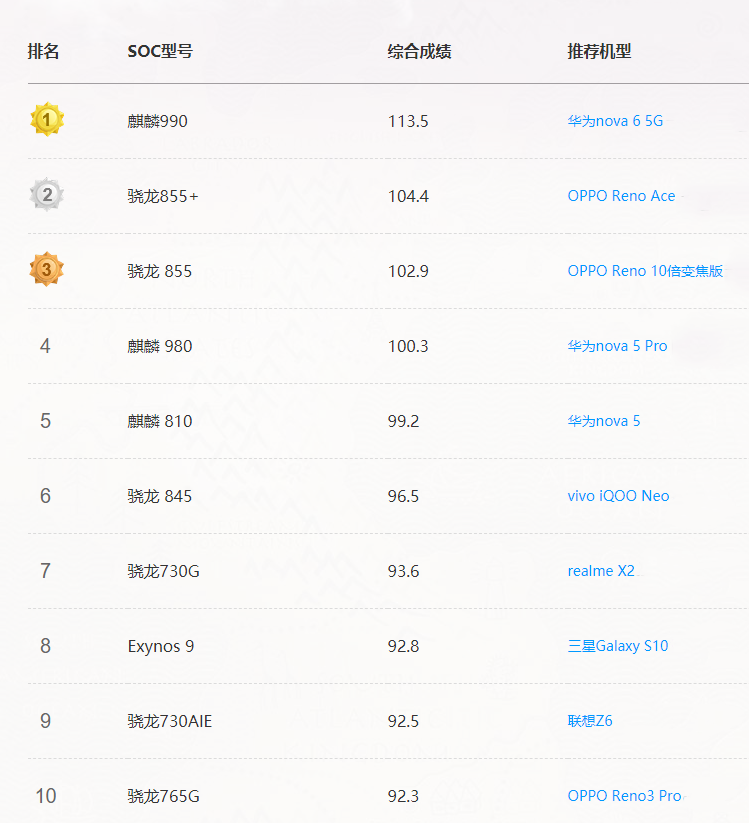 2020年5月手机cpu排行榜 2020年5月手机cpu天梯图最新版 第3张