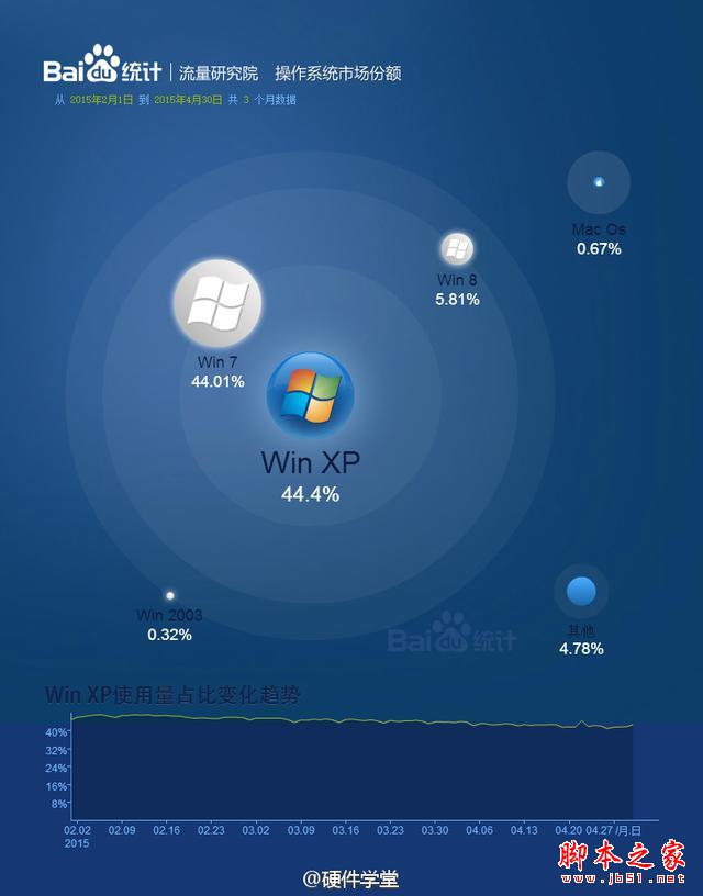 在国内XP系统仍然比Win7系统更受欢迎