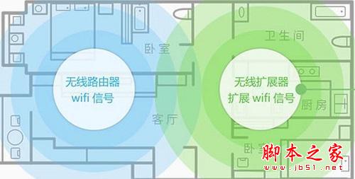 如何果给家庭WIFI的信号强化的最简单有效的方法