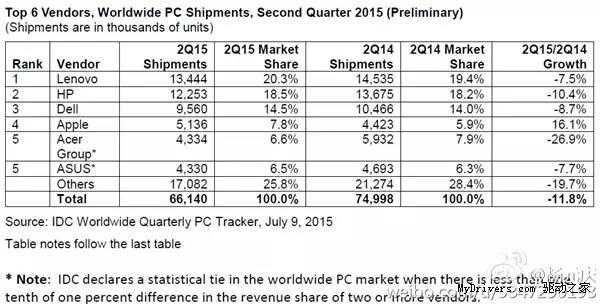 屌丝逆袭苹果逆天了 全球PC份额出炉