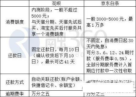 支付宝花呗和京东白条哪个好？区别有哪些？支付宝花呗/京东白条区别1