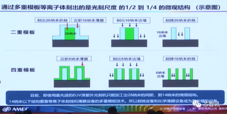 四类设备已经达国际领先！详解中微半导体成功的秘诀