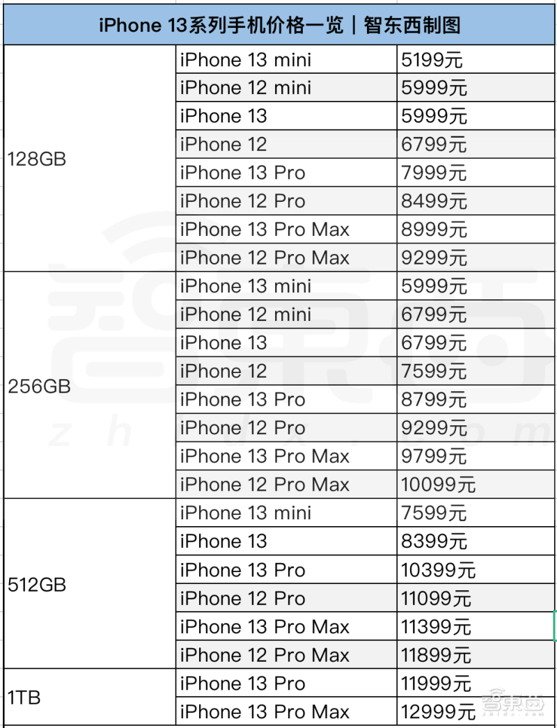iPhone 13暴降800元！顶配一万三 高刷屏小刘海 A15芯碾压全场 第4张