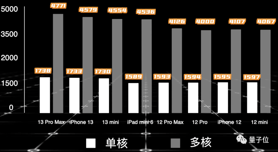 根据Geekbench数据整理