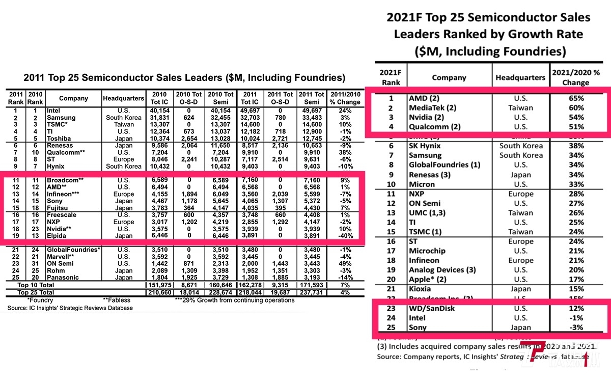 2011年、2021年半导体行业收入增长企业前25位排名（来源：IC Insights）