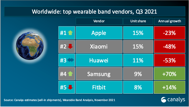 Q3全球可穿戴腕带设备市场苹果重回第一 小米、华为分列二、三位