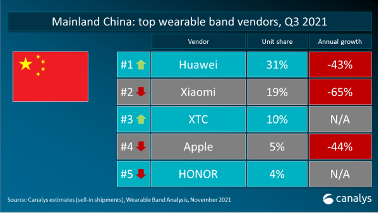 Q3全球可穿戴腕带设备市场苹果重回第一 小米、华为分列二、三位