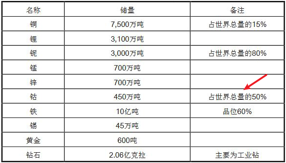 中国公司拿下世界最大钴矿后 连美国人都急了