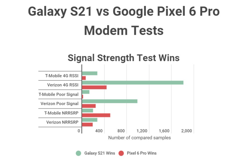 测试显示 谷歌Pixel 6 Pro的5G调制解调器不及高通骁龙X60