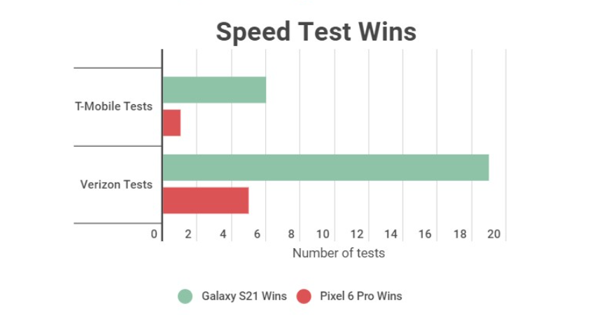 测试显示 谷歌Pixel 6 Pro的5G调制解调器不及高通骁龙X60