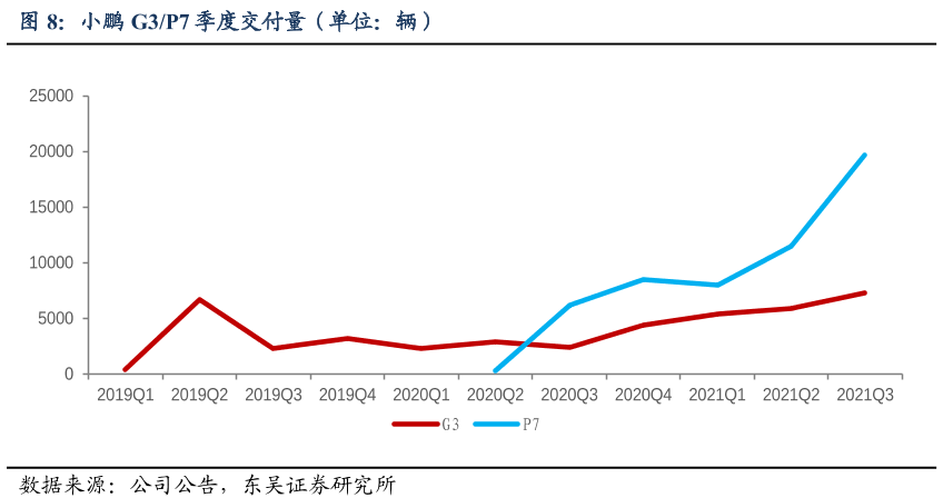 小鹏汽车财报里的难言之隐