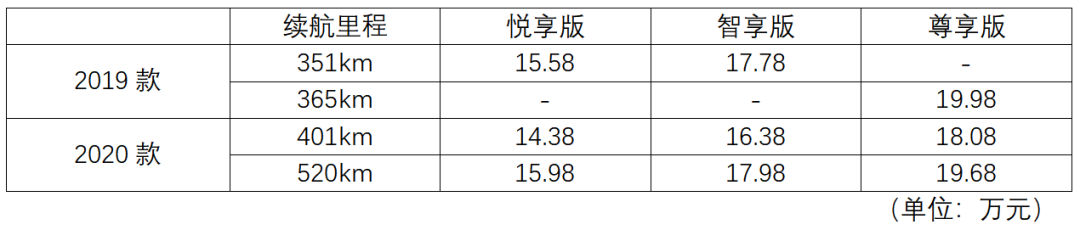 小鹏汽车财报里的难言之隐