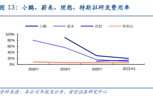 小鹏汽车财报里的难言之隐