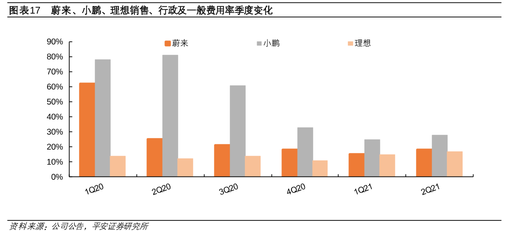 小鹏汽车财报里的难言之隐