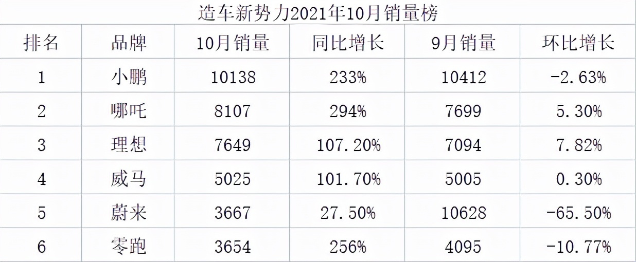 哪吒汽车要上市 能否和“蔚小理”一战？