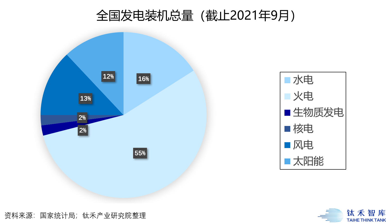 截止2021年9月，非化石能源装机容量占比高达45.7%。