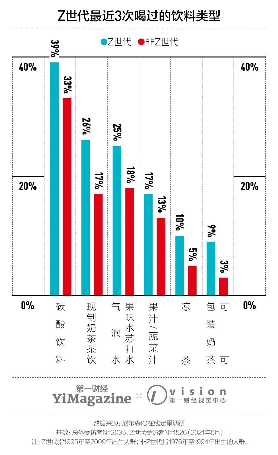 食品饮料品牌也不会放过Z世代