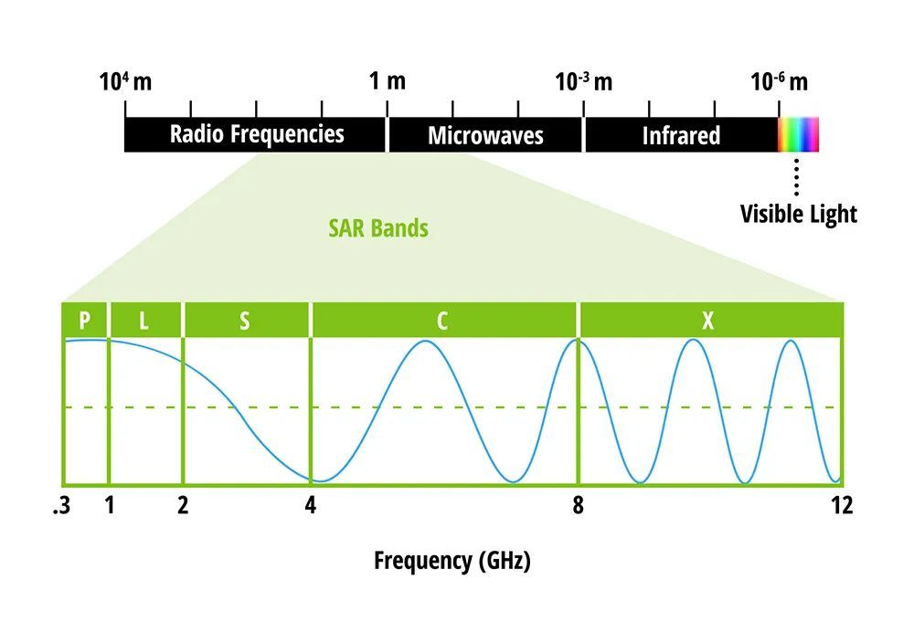合成孔径雷达（SAR）卫星的常用波段频率丨NASA
