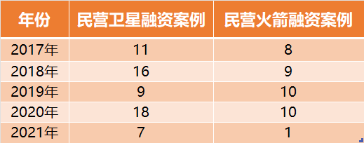 2021年 投资人为什么不爱商业航天了？ 第13张
