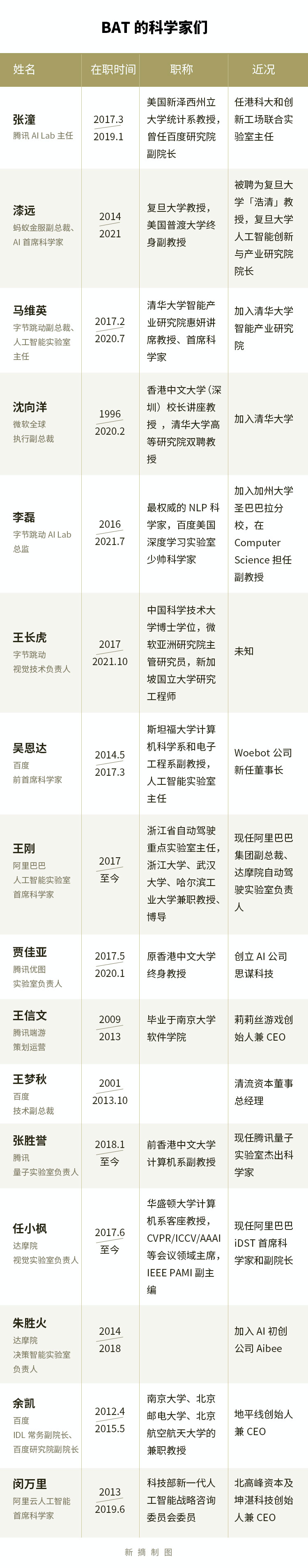 出走BAT的科学家们 成为VC新宠儿