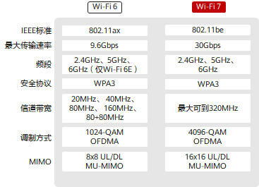速度翻3倍！Wi-Fi7来了：一图看懂和Wi-Fi6区别 第1张