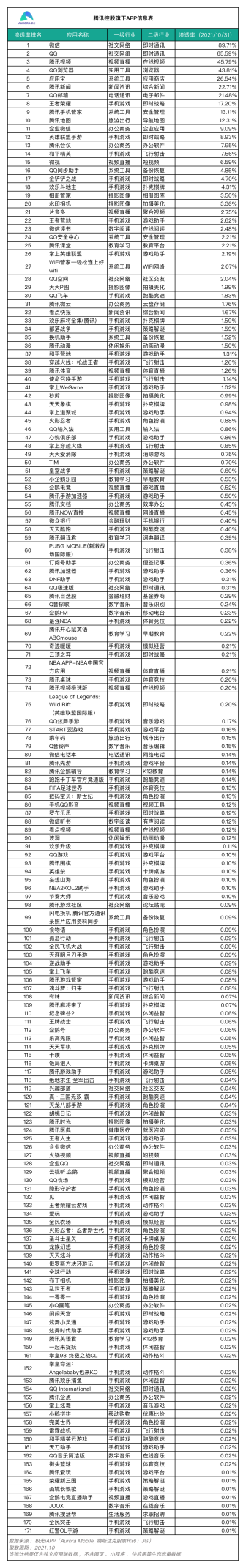 腾讯全系应用停更波及170余款App 影响有多大？ 第1张