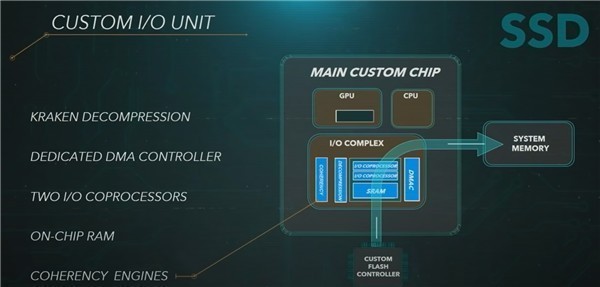 传统硬盘太渣 索尼设计师谈SSD存储 第3张