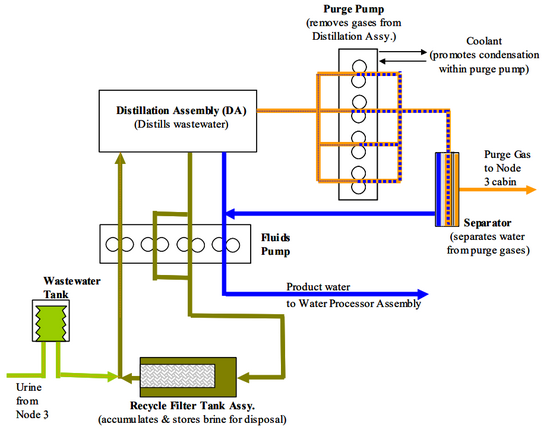 尿液处理装置流程示意图（图片来源：参考文献5）