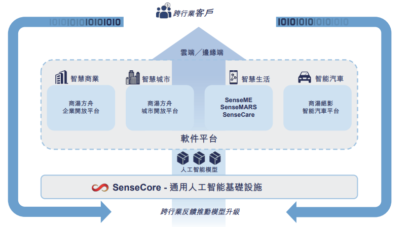 坐拥3500多科学家工程师 三年却亏了240亿的商汤这是扛不住要上市了？ 第9张