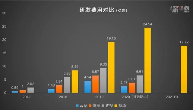 坐拥3500多科学家工程师 三年却亏了240亿的商汤这是扛不住要上市了？ 第13张