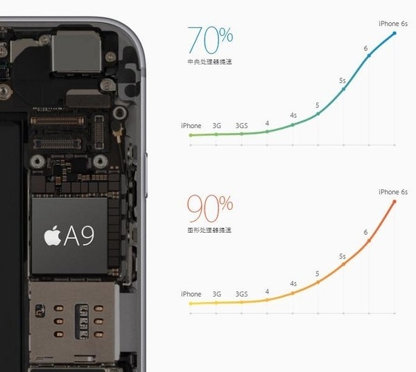 苹果iPhone性能逆天强 A系列芯片背后秘密揭开