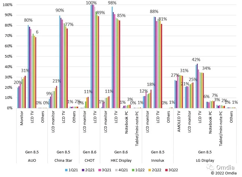 各面板厂商8.5代和8.6代线的产能分配演变 图源：Omdia，下同