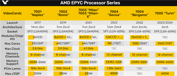 果然这样！X光下看AMD Zen4：16核心只是开胃菜