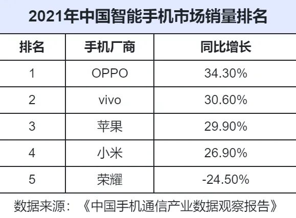 真香！2021印度手机销量排名出炉：前五除了三星都是国产