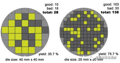 图3.裸芯面积越小整体良率越高