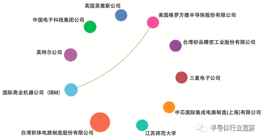 图6.各个公司在Chiplet技术上的合作网络