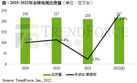 价格会降？今年全球电视出货量或达2.17亿：高端电视竞争加剧