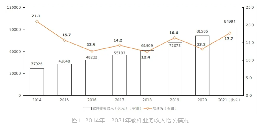 开局良好！2021年中国软件业务收入94994亿元增长17.7% 第1张
