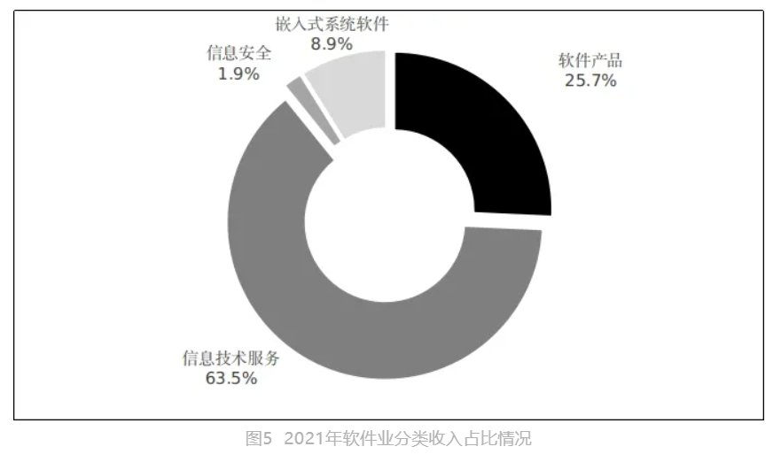 开局良好！2021年中国软件业务收入94994亿元增长17.7% 第5张