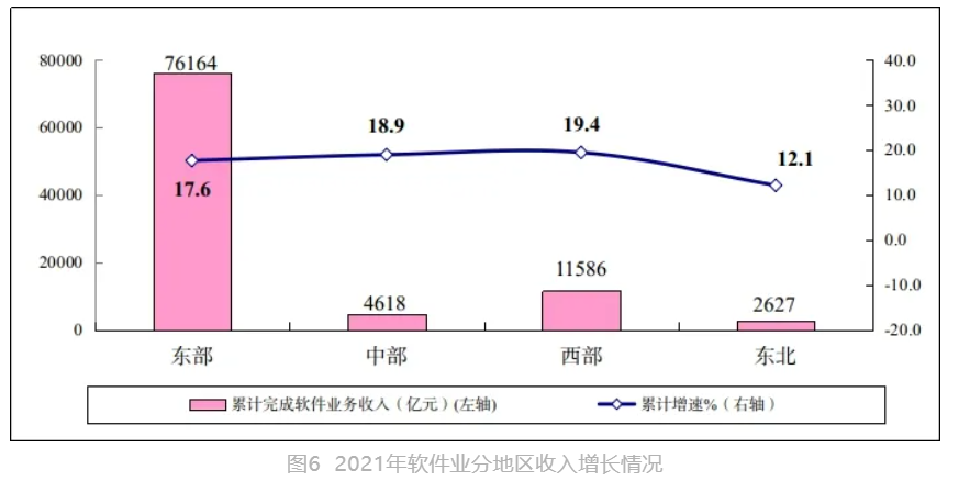开局良好！2021年中国软件业务收入94994亿元增长17.7% 第6张