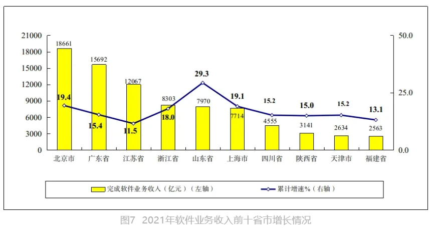 开局良好！2021年中国软件业务收入94994亿元增长17.7% 第7张