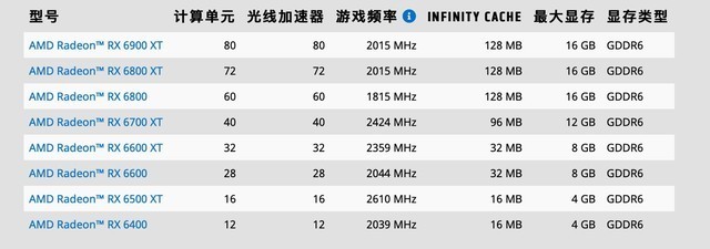 消息称AMD RX6000显卡或将全线升级6nm 