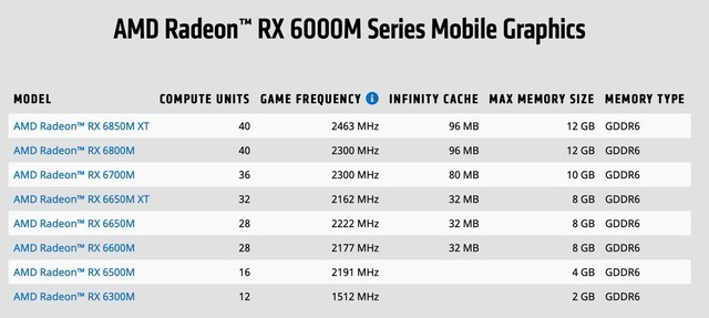 消息称AMD RX6000显卡或将全线升级6nm 