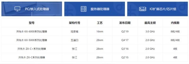 国产自主架构处理器曝光 目标：追上AMD 5nm Zen2 第2张