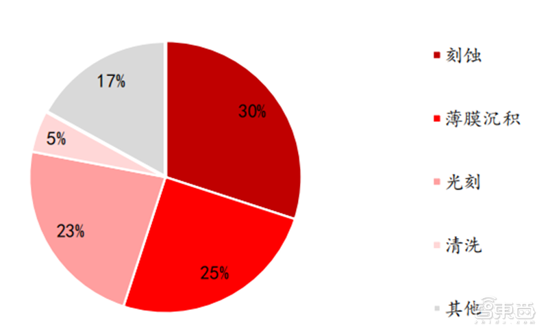 半导体设备最新报告！四大核心设备三种已突破 光刻机仍是痛 第4张