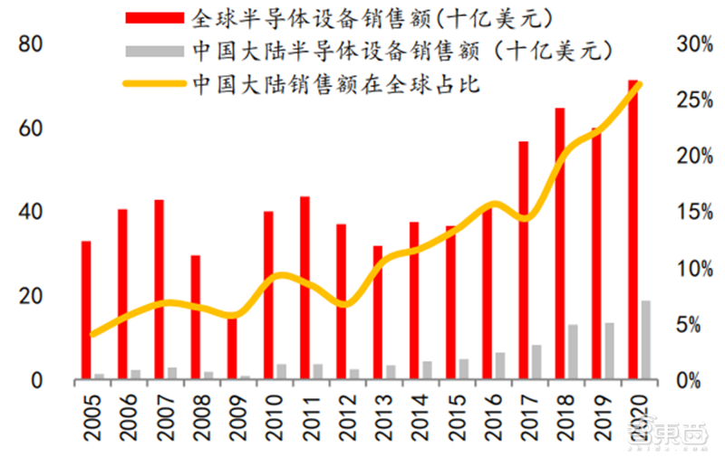 半导体设备最新报告！四大核心设备三种已突破 光刻机仍是痛 第6张