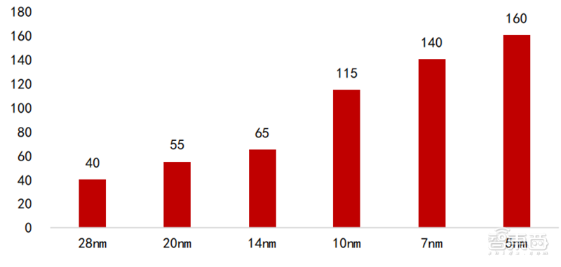 半导体设备最新报告！四大核心设备三种已突破 光刻机仍是痛 第8张