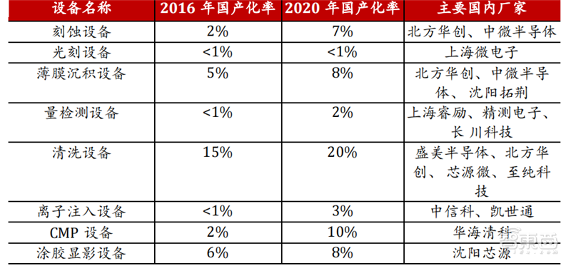 半导体设备最新报告！四大核心设备三种已突破 光刻机仍是痛 第13张