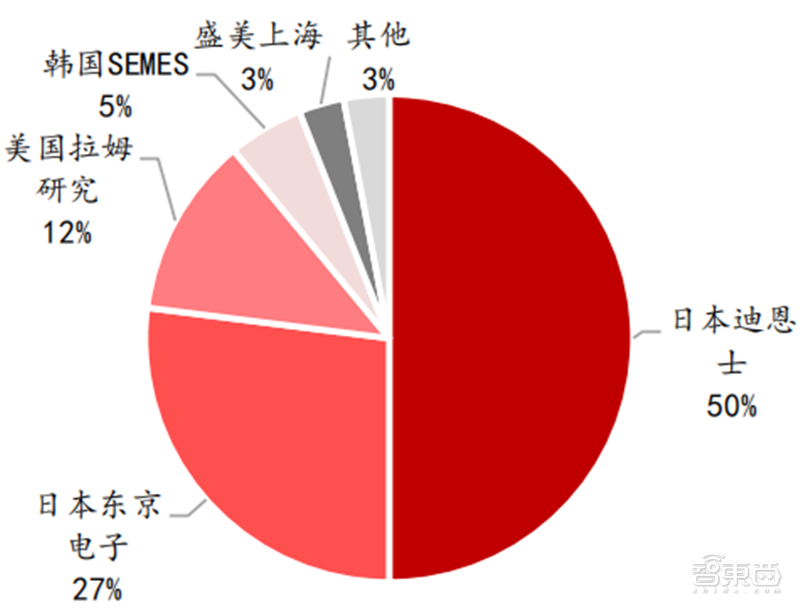 半导体设备最新报告！四大核心设备三种已突破 光刻机仍是痛 第14张